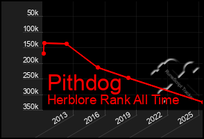 Total Graph of Pithdog