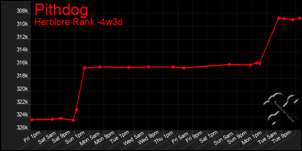 Last 31 Days Graph of Pithdog