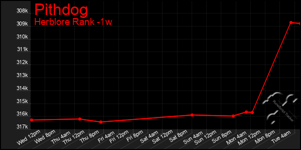 Last 7 Days Graph of Pithdog
