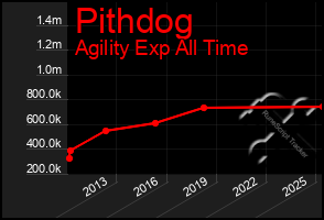 Total Graph of Pithdog