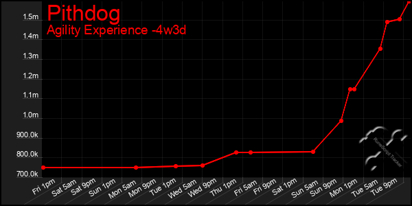 Last 31 Days Graph of Pithdog