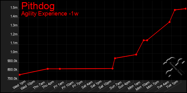 Last 7 Days Graph of Pithdog