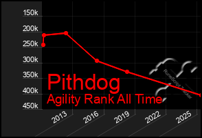 Total Graph of Pithdog