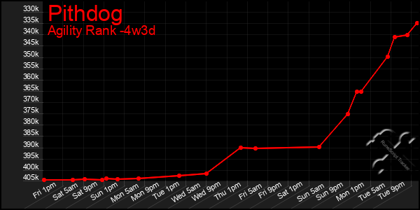 Last 31 Days Graph of Pithdog