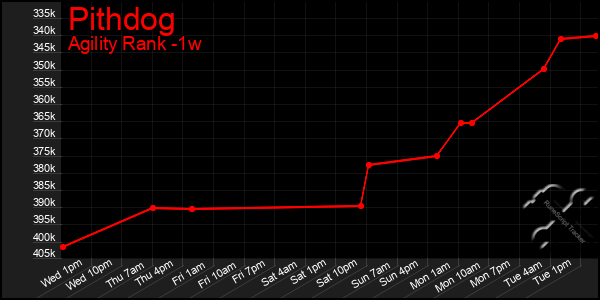 Last 7 Days Graph of Pithdog