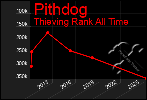 Total Graph of Pithdog