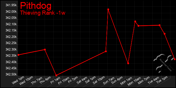 Last 7 Days Graph of Pithdog