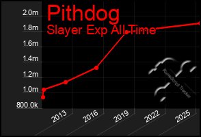 Total Graph of Pithdog