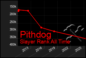 Total Graph of Pithdog