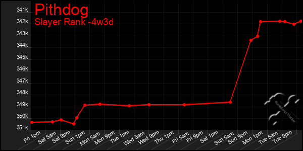 Last 31 Days Graph of Pithdog