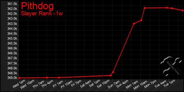 Last 7 Days Graph of Pithdog