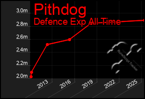 Total Graph of Pithdog