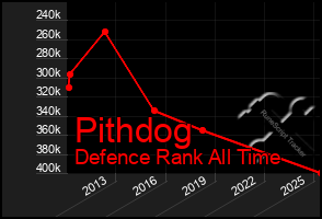 Total Graph of Pithdog