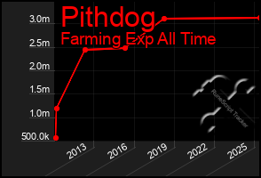 Total Graph of Pithdog