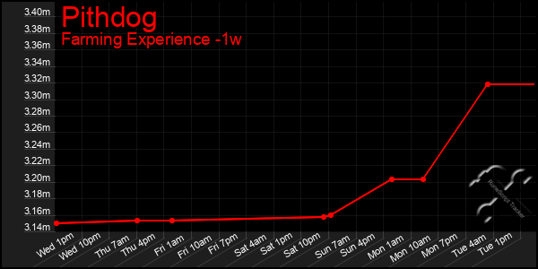 Last 7 Days Graph of Pithdog