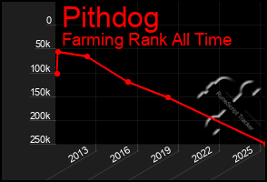 Total Graph of Pithdog