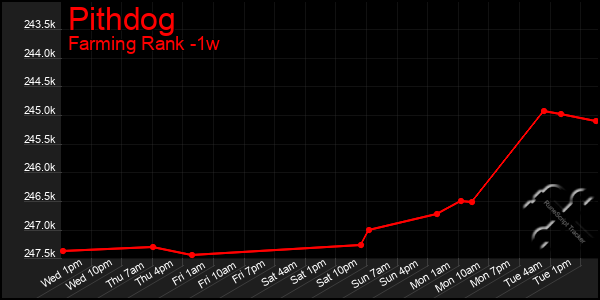 Last 7 Days Graph of Pithdog