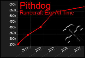 Total Graph of Pithdog
