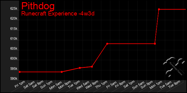 Last 31 Days Graph of Pithdog