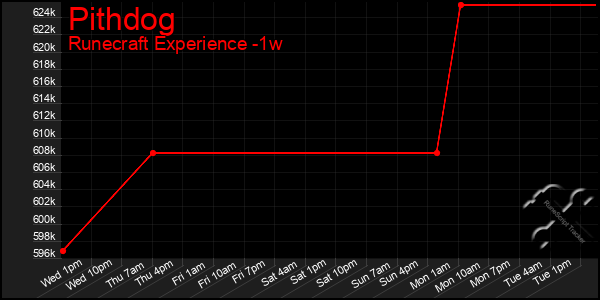Last 7 Days Graph of Pithdog