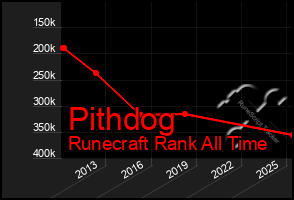 Total Graph of Pithdog