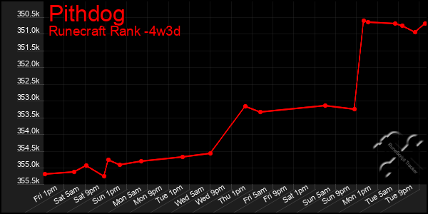 Last 31 Days Graph of Pithdog