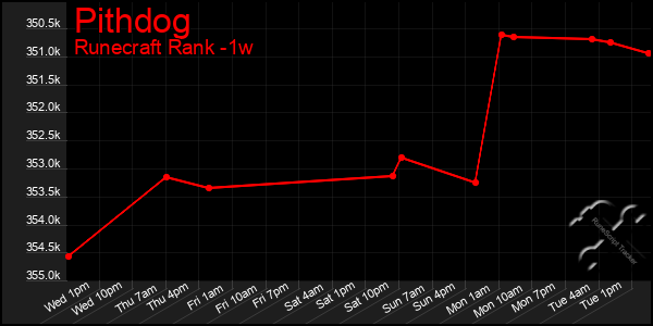 Last 7 Days Graph of Pithdog
