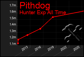 Total Graph of Pithdog