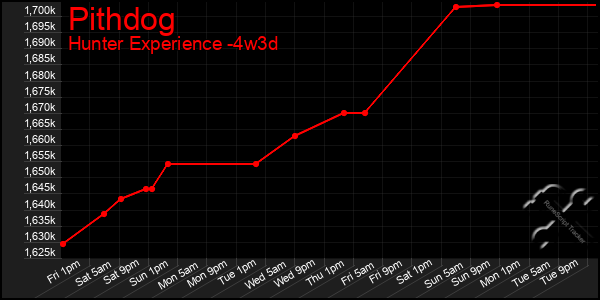 Last 31 Days Graph of Pithdog