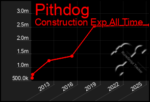 Total Graph of Pithdog