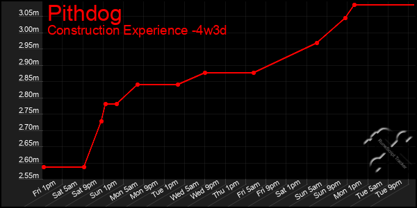 Last 31 Days Graph of Pithdog