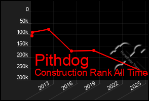 Total Graph of Pithdog