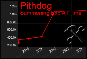 Total Graph of Pithdog