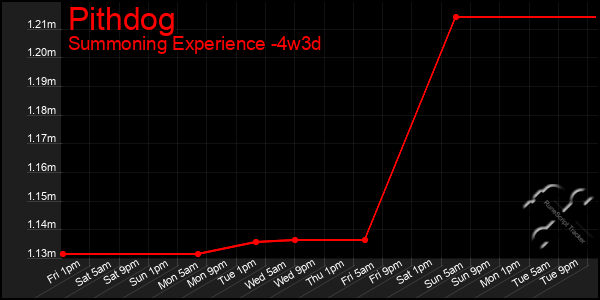 Last 31 Days Graph of Pithdog