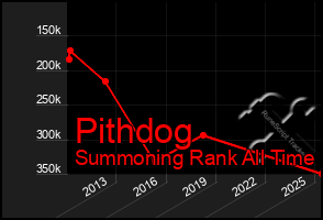 Total Graph of Pithdog