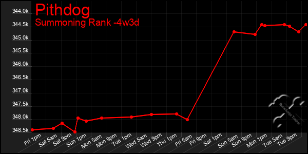 Last 31 Days Graph of Pithdog