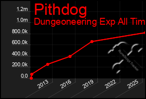 Total Graph of Pithdog