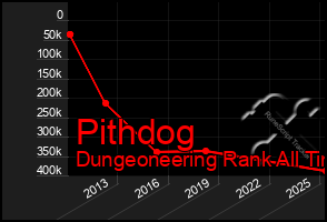 Total Graph of Pithdog
