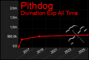 Total Graph of Pithdog