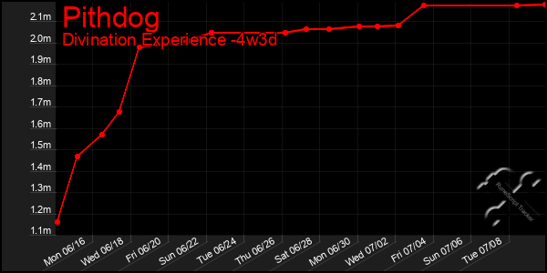 Last 31 Days Graph of Pithdog