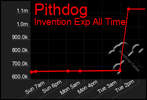 Total Graph of Pithdog