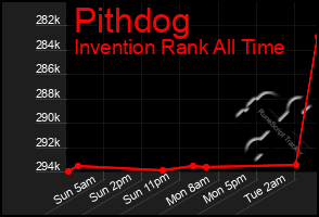 Total Graph of Pithdog