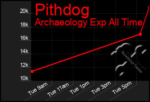 Total Graph of Pithdog