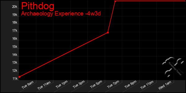 Last 31 Days Graph of Pithdog