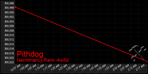 Last 31 Days Graph of Pithdog