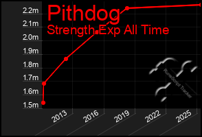 Total Graph of Pithdog