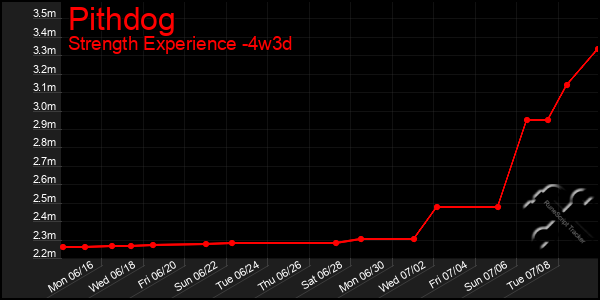 Last 31 Days Graph of Pithdog