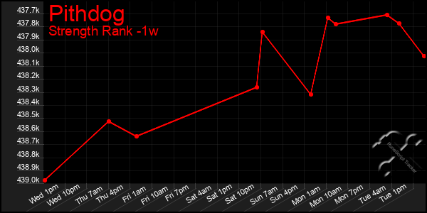 Last 7 Days Graph of Pithdog