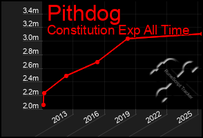 Total Graph of Pithdog