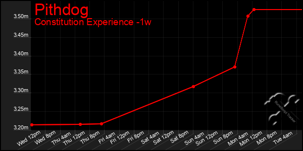 Last 7 Days Graph of Pithdog